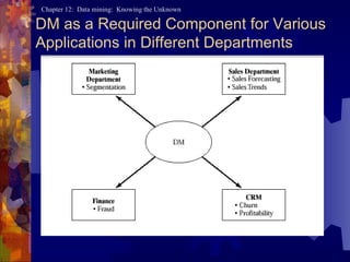 DM as a Required Component for Various Applications in Different Departments 