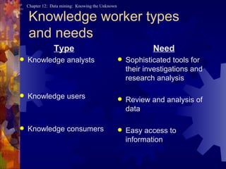 Knowledge worker types  and needs Type Knowledge analysts Knowledge users Knowledge consumers Need Sophisticated tools for their investigations and research analysis Review and analysis of data Easy access to information 