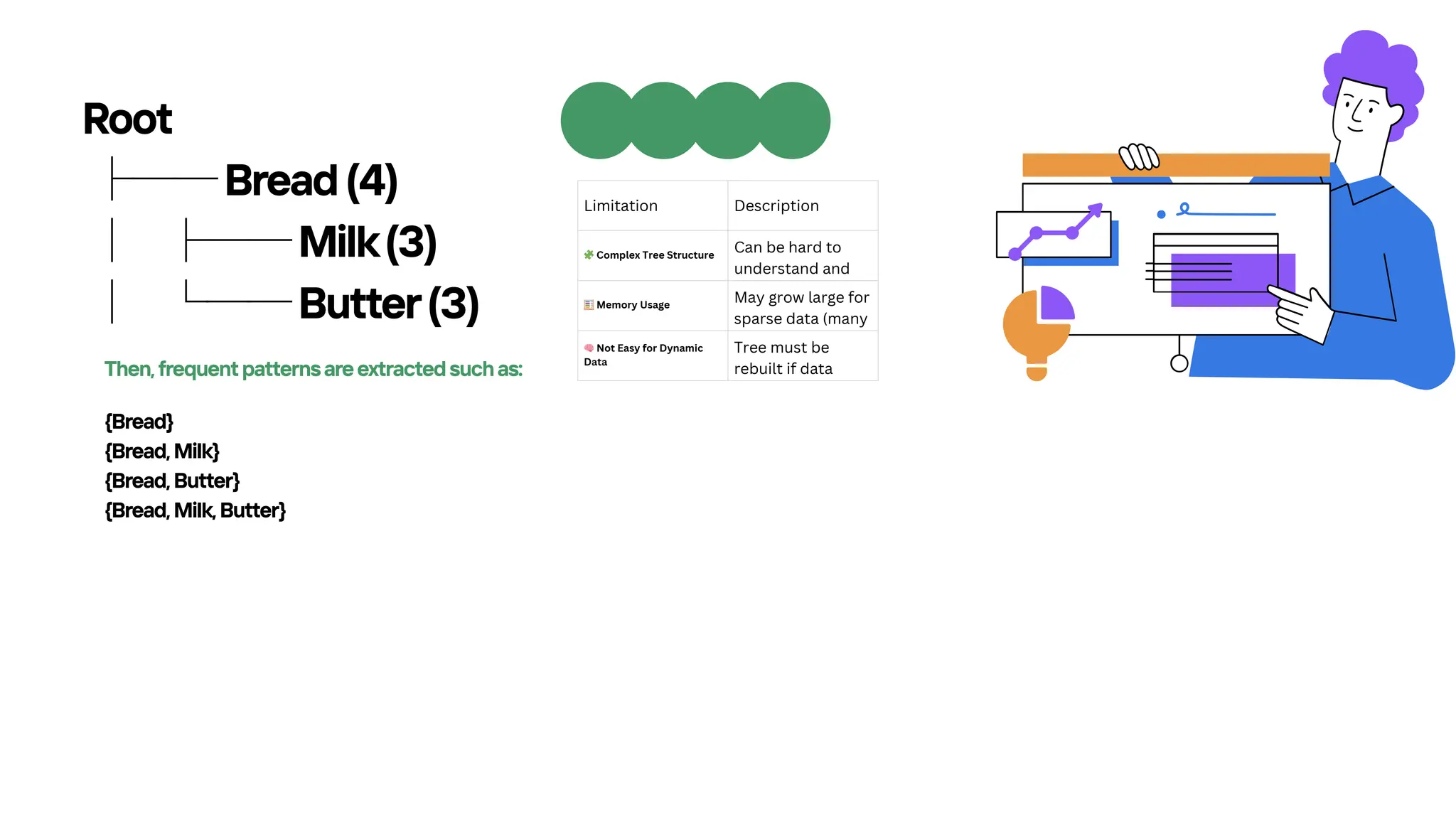 Limitation Description
🧩Complex Tree Structure
Can be hard to
understand and
🧮Memory Usage
May grow large for
sparse data (many
🧠Not Easy for Dynamic
Data
Tree must be
rebuilt if data
Root
├──Bread(4)
│ ├──Milk(3)
│ └──Butter(3)
Then,frequentpatternsareextractedsuchas:
{Bread}
{Bread,Milk}
{Bread,Butter}
{Bread,Milk,Butter}
 