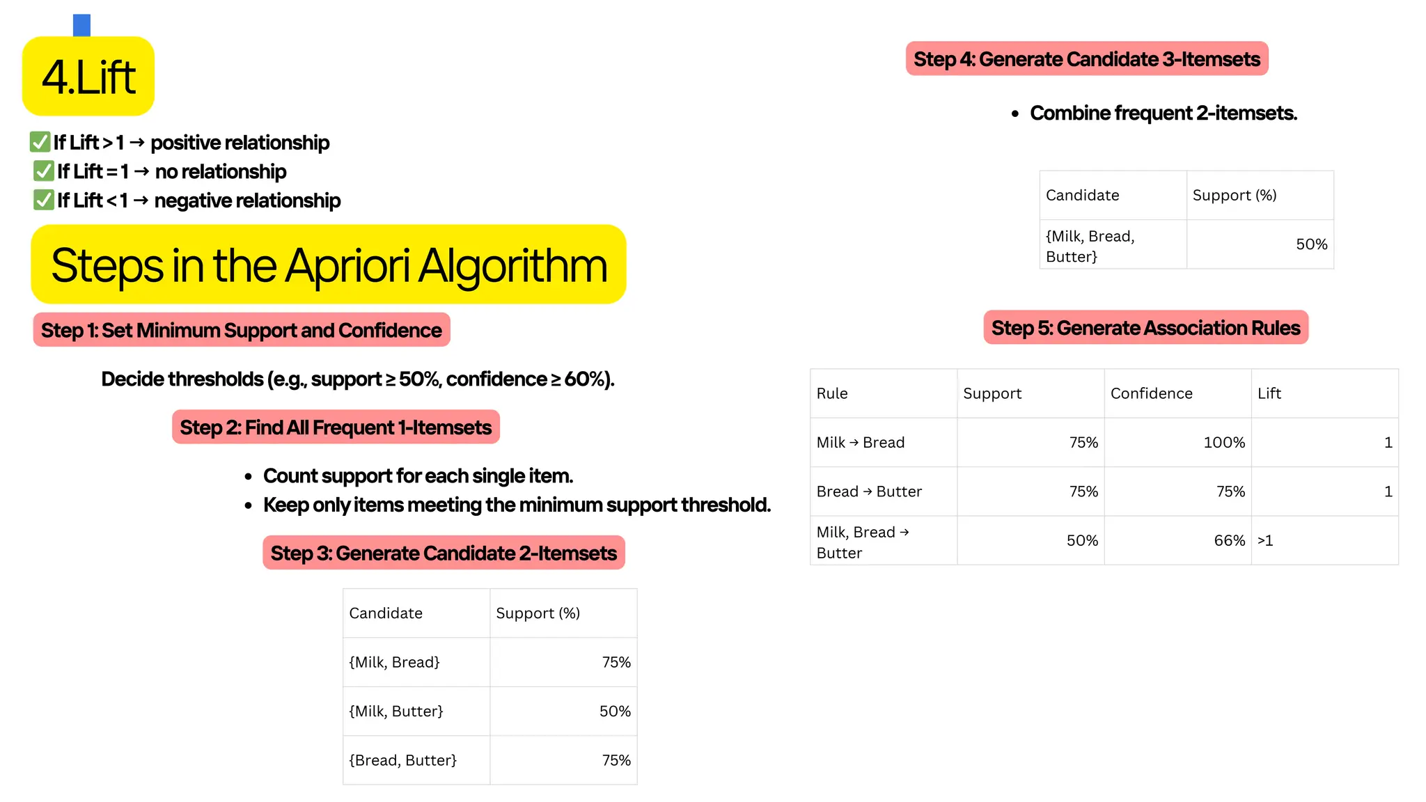 Candidate Support (%)
{Milk, Bread} 75%
{Milk, Butter} 50%
{Bread, Butter} 75%
Candidate Support (%)
{Milk, Bread,
Butter}
50%
Rule Support Confidence Lift
Milk → Bread 75% 100% 1
Bread → Butter 75% 75% 1
Milk, Bread →
Butter
50% 66% >1
4.Lift
✅IfLift>1→positiverelationship
✅IfLift=1→norelationship
✅IfLift<1→negativerelationship
StepsintheAprioriAlgorithm
Step1:SetMinimumSupportandConfidence
Decidethresholds(e.g.,support≥50%,confidence≥60%).
Step2:FindAllFrequent1-Itemsets
Countsupportforeachsingleitem.
Keeponlyitemsmeetingtheminimumsupportthreshold.
Step3:GenerateCandidate2-Itemsets
Step4:GenerateCandidate3-Itemsets
Combinefrequent2-itemsets.
Step5:GenerateAssociationRules
 