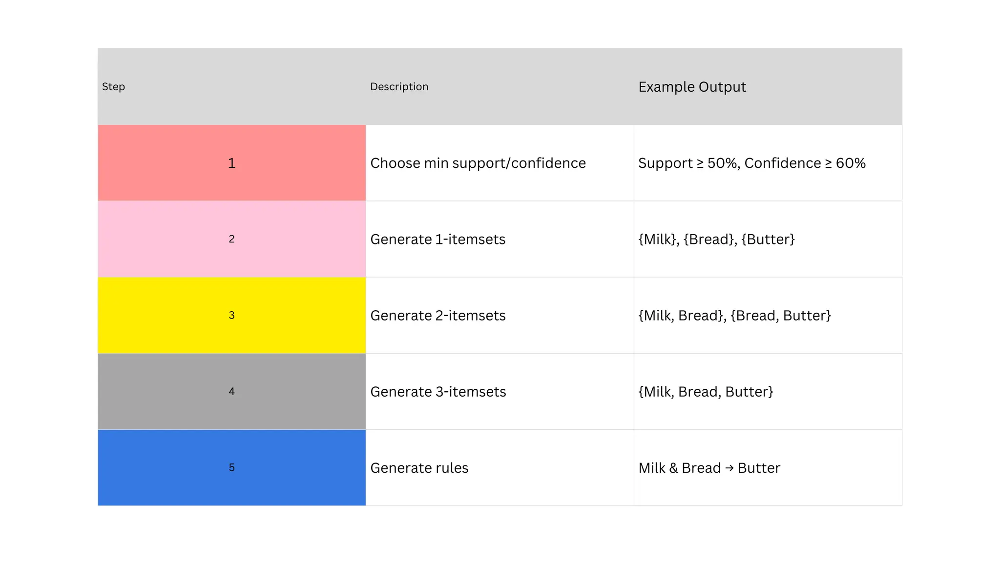 Step Description Example Output
1 Choose min support/confidence Support ≥ 50%, Confidence ≥ 60%
2 Generate 1-itemsets {Milk}, {Bread}, {Butter}
3 Generate 2-itemsets {Milk, Bread}, {Bread, Butter}
4 Generate 3-itemsets {Milk, Bread, Butter}
5 Generate rules Milk & Bread → Butter
 