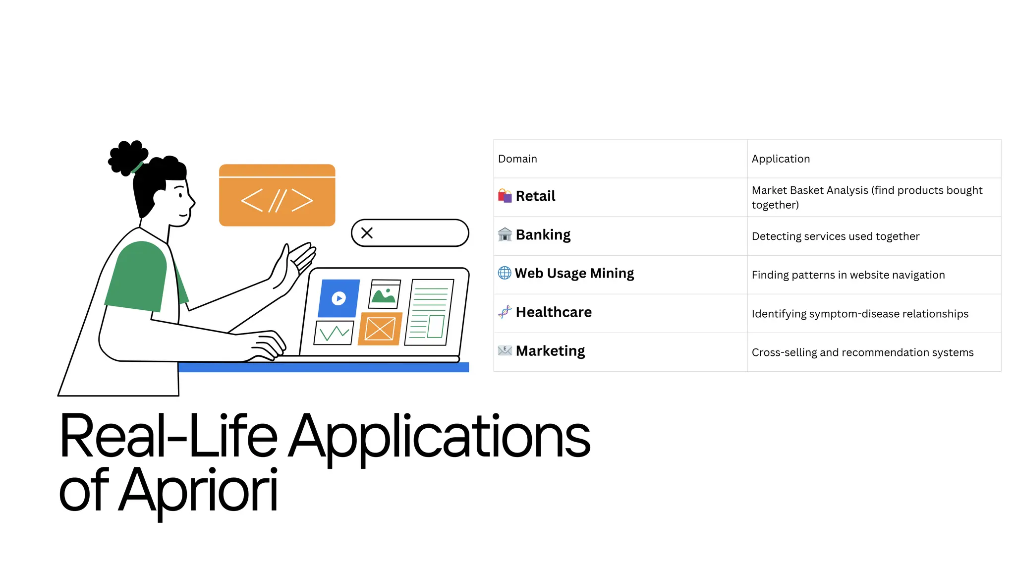 Domain Application
🛍️Retail
Market Basket Analysis (find products bought
together)
🏦Banking Detecting services used together
🌐Web Usage Mining Finding patterns in website navigation
🧬Healthcare Identifying symptom-disease relationships
📧Marketing Cross-selling and recommendation systems
Real-LifeApplications
ofApriori
 