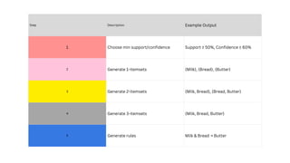 Step Description Example Output
1 Choose min support/confidence Support ≥ 50%, Confidence ≥ 60%
2 Generate 1-itemsets {Milk}, {Bread}, {Butter}
3 Generate 2-itemsets {Milk, Bread}, {Bread, Butter}
4 Generate 3-itemsets {Milk, Bread, Butter}
5 Generate rules Milk & Bread → Butter
 