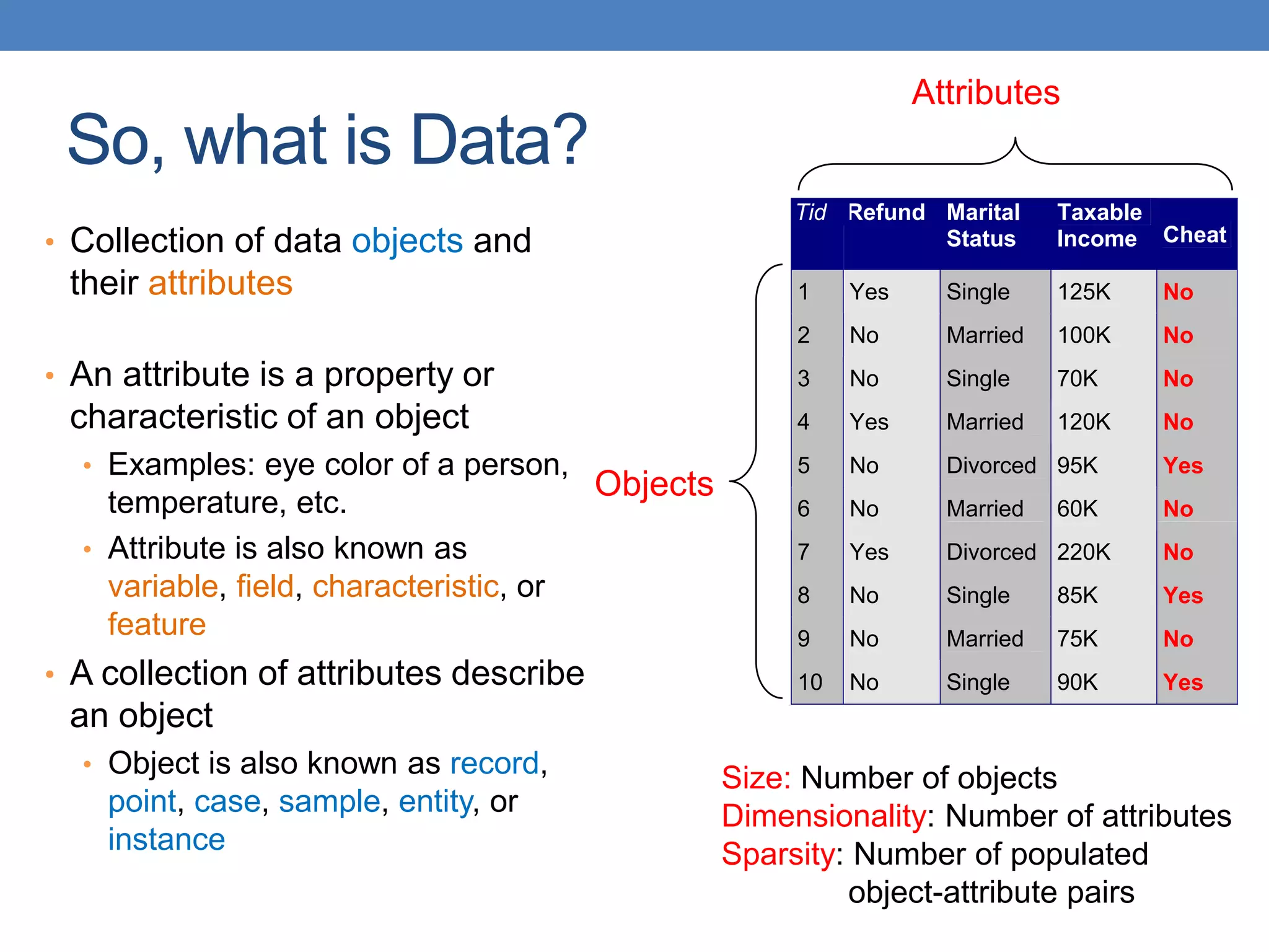So, what is Data?
• Collection of data objects and
their attributes
• An attribute is a property or
characteristic of an object
• Examples: eye color of a person,
temperature, etc.
• Attribute is also known as
variable, field, characteristic, or
feature
• A collection of attributes describe
an object
• Object is also known as record,
point, case, sample, entity, or
instance
Tid Refund Marital
Status
Taxable
Income Cheat
1 Yes Single 125K No
2 No Married 100K No
3 No Single 70K No
4 Yes Married 120K No
5 No Divorced 95K Yes
6 No Married 60K No
7 Yes Divorced 220K No
8 No Single 85K Yes
9 No Married 75K No
10 No Single 90K Yes
10
Attributes
Objects
Size: Number of objects
Dimensionality: Number of attributes
Sparsity: Number of populated
object-attribute pairs
 