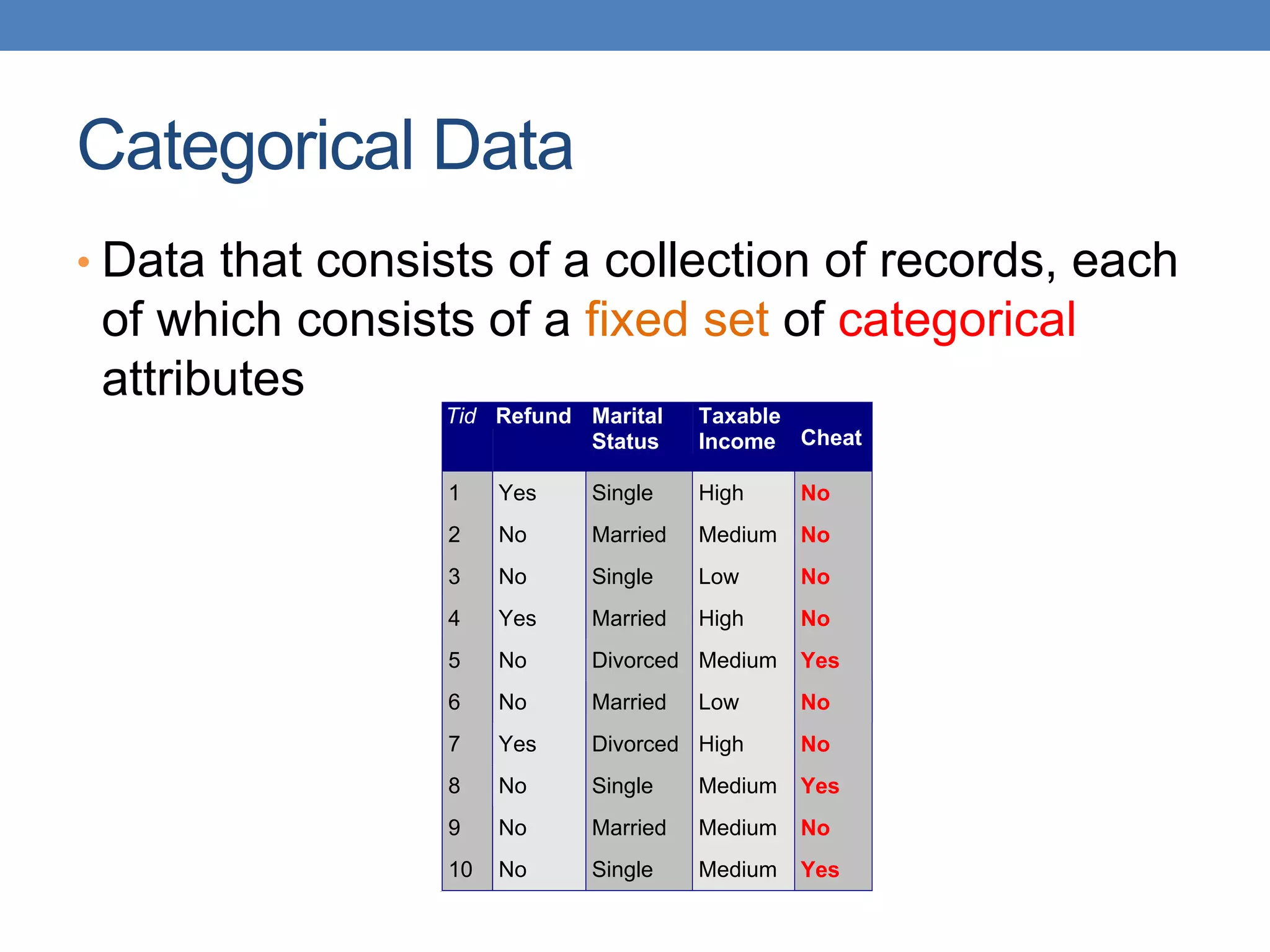 Categorical Data
• Data that consists of a collection of records, each
of which consists of a fixed set of categorical
attributes
Tid Refund Marital
Status
Taxable
Income Cheat
1 Yes Single High No
2 No Married Medium No
3 No Single Low No
4 Yes Married High No
5 No Divorced Medium Yes
6 No Married Low No
7 Yes Divorced High No
8 No Single Medium Yes
9 No Married Medium No
10 No Single Medium Yes
10
 