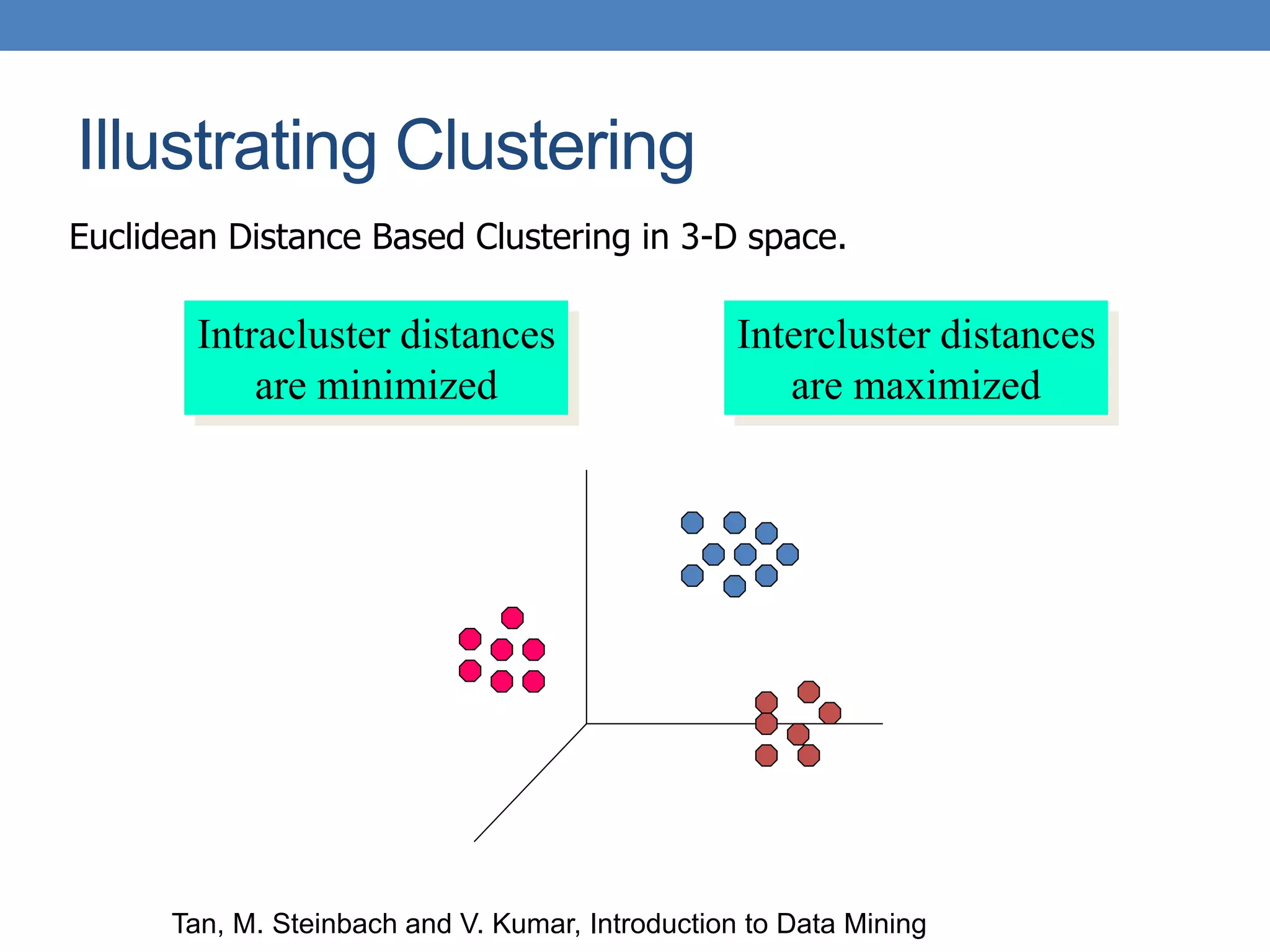 Illustrating Clustering
Euclidean Distance Based Clustering in 3-D space.
Intracluster distances
are minimized
Intercluster distances
are maximized
Tan, M. Steinbach and V. Kumar, Introduction to Data Mining
 