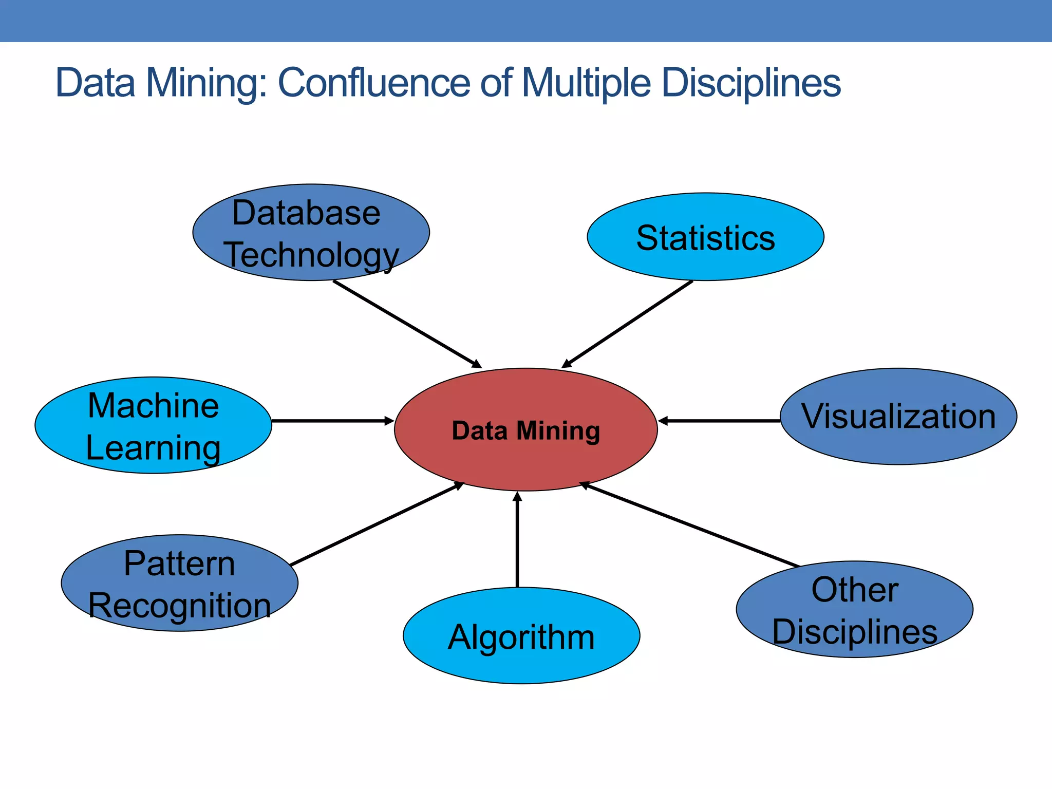 Data Mining: Confluence of Multiple Disciplines
Data Mining
Database
Technology Statistics
Machine
Learning
Pattern
Recognition
Algorithm
Other
Disciplines
Visualization
 