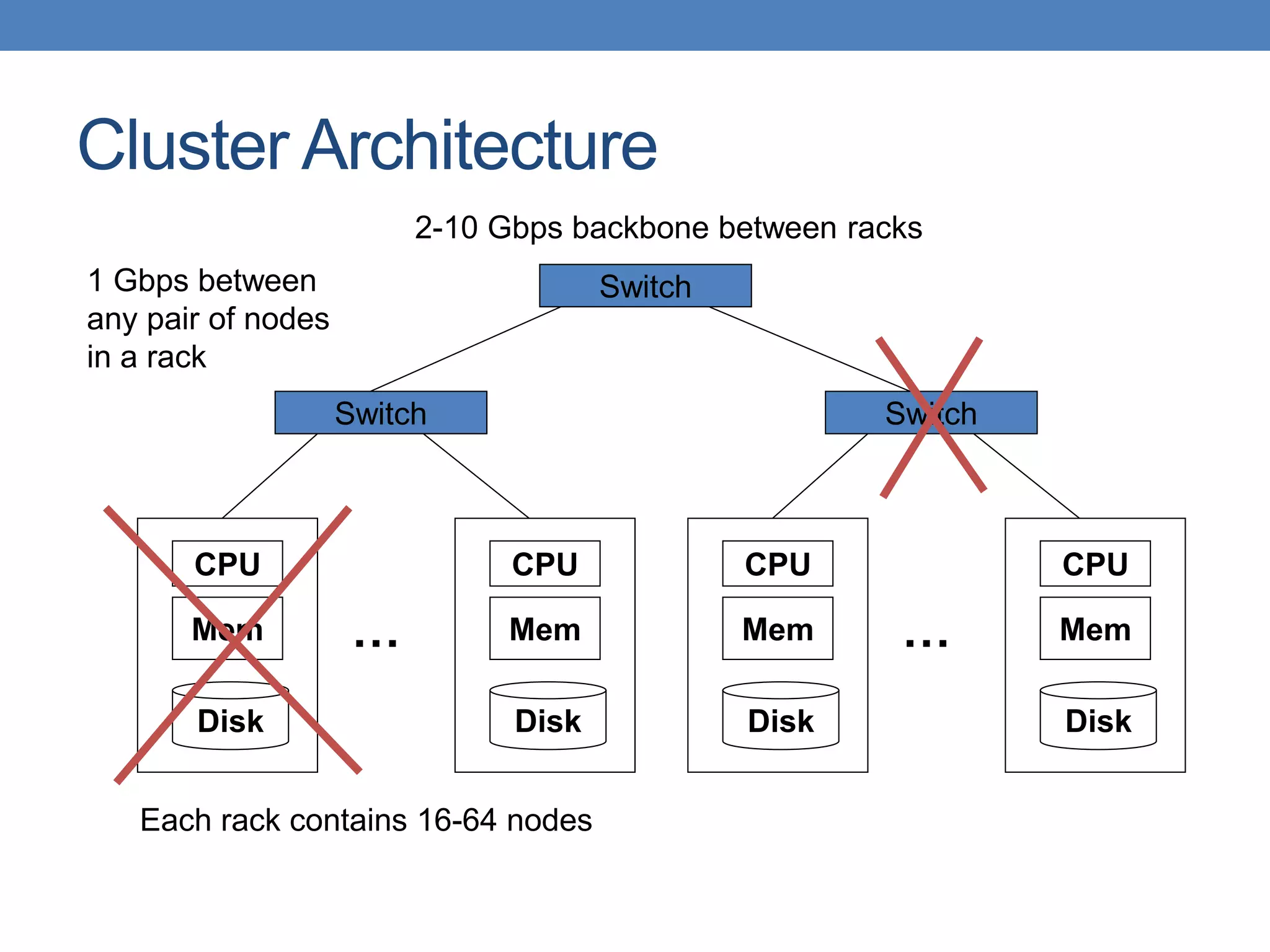 Cluster Architecture
Mem
Disk
CPU
Mem
Disk
CPU
…
Switch
Each rack contains 16-64 nodes
Mem
Disk
CPU
Mem
Disk
CPU
…
Switch
Switch
1 Gbps between
any pair of nodes
in a rack
2-10 Gbps backbone between racks
 