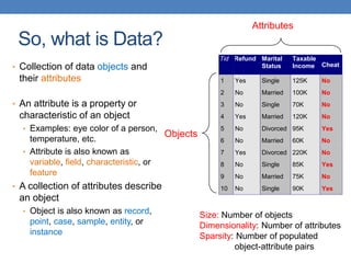 So, what is Data?
• Collection of data objects and
their attributes
• An attribute is a property or
characteristic of an object
• Examples: eye color of a person,
temperature, etc.
• Attribute is also known as
variable, field, characteristic, or
feature
• A collection of attributes describe
an object
• Object is also known as record,
point, case, sample, entity, or
instance
Tid Refund Marital
Status
Taxable
Income Cheat
1 Yes Single 125K No
2 No Married 100K No
3 No Single 70K No
4 Yes Married 120K No
5 No Divorced 95K Yes
6 No Married 60K No
7 Yes Divorced 220K No
8 No Single 85K Yes
9 No Married 75K No
10 No Single 90K Yes
10
Attributes
Objects
Size: Number of objects
Dimensionality: Number of attributes
Sparsity: Number of populated
object-attribute pairs
 