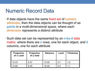 Numeric Record Data
• If data objects have the same fixed set of numeric
attributes, then the data objects can be thought of as
points in a multi-dimensional space, where each
dimension represents a distinct attribute
• Such data set can be represented by an n-by-d data
matrix, where there are n rows, one for each object, and d
columns, one for each attribute
1.1
2.2
16.22
6.25
12.65
1.2
2.7
15.22
5.27
10.23
Thickness
Load
Distance
Projection
of y load
Projection
of x Load
1.1
2.2
16.22
6.25
12.65
1.2
2.7
15.22
5.27
10.23
Thickness
Load
Distance
Projection
of y load
Projection
of x Load
 