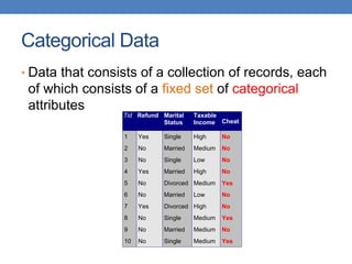 Categorical Data
• Data that consists of a collection of records, each
of which consists of a fixed set of categorical
attributes
Tid Refund Marital
Status
Taxable
Income Cheat
1 Yes Single High No
2 No Married Medium No
3 No Single Low No
4 Yes Married High No
5 No Divorced Medium Yes
6 No Married Low No
7 Yes Divorced High No
8 No Single Medium Yes
9 No Married Medium No
10 No Single Medium Yes
10
 