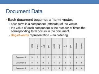 Document Data
• Each document becomes a `term' vector,
• each term is a component (attribute) of the vector,
• the value of each component is the number of times the
corresponding term occurs in the document.
• Bag-of-words representation – no ordering
Document 1
season
timeout
lost
wi
n
game
score
ball
pla
y
coach
team
Document 2
Document 3
3 0 5 0 2 6 0 2 0 2
0
0
7 0 2 1 0 0 3 0 0
1 0 0 1 2 2 0 3 0
 
