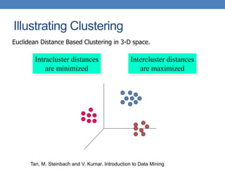 Illustrating Clustering
Euclidean Distance Based Clustering in 3-D space.
Intracluster distances
are minimized
Intercluster distances
are maximized
Tan, M. Steinbach and V. Kumar, Introduction to Data Mining
 
