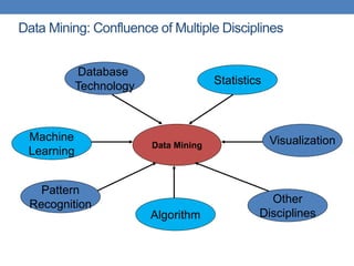Data Mining: Confluence of Multiple Disciplines
Data Mining
Database
Technology Statistics
Machine
Learning
Pattern
Recognition
Algorithm
Other
Disciplines
Visualization
 
