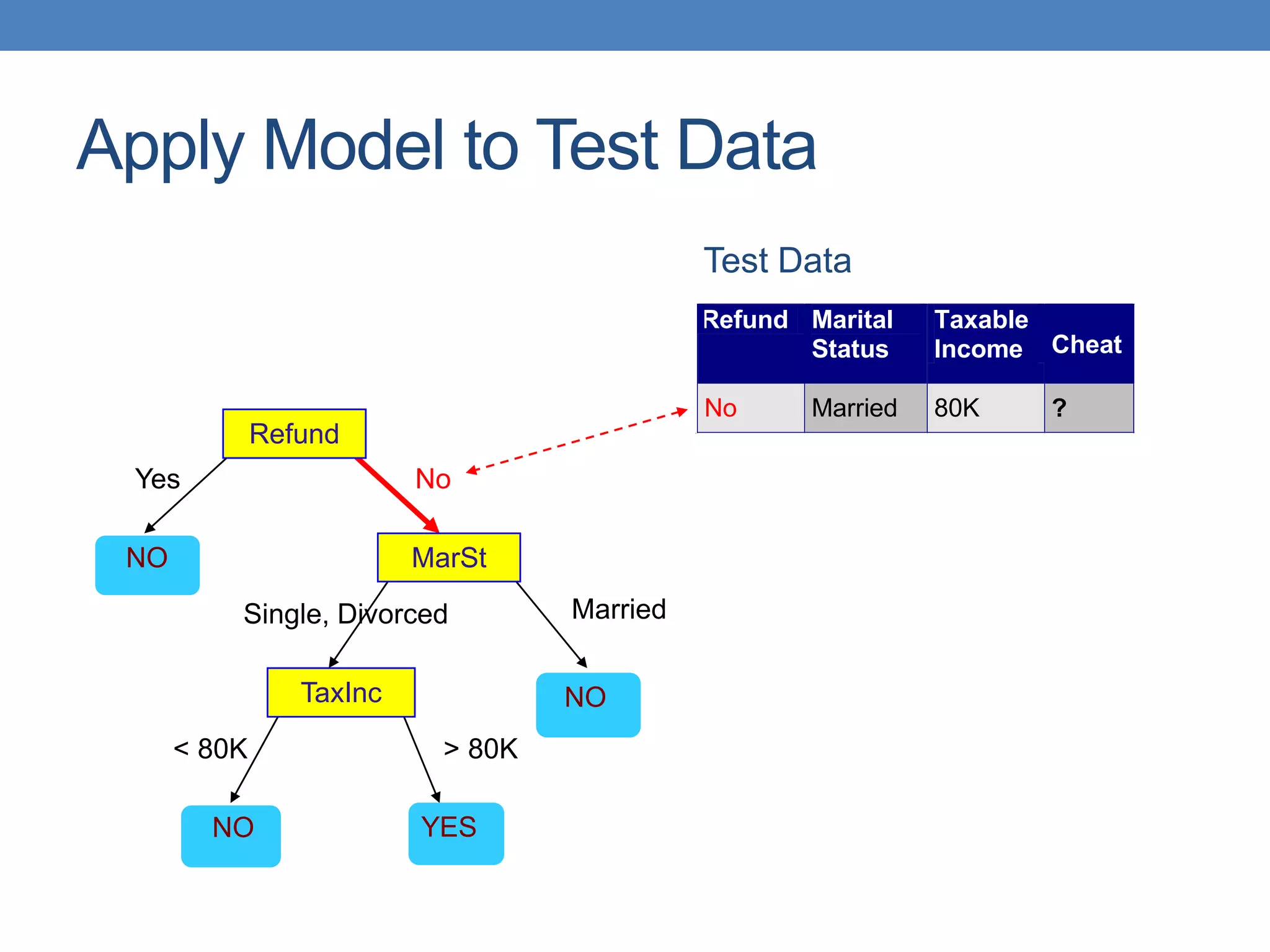Apply Model to Test Data
Refund
MarSt
TaxInc
YES
NO
NO
NO
Yes No
Married
Single, Divorced
< 80K > 80K
Refund Marital
Status
Taxable
Income Cheat
No Married 80K ?
10
Test Data
 