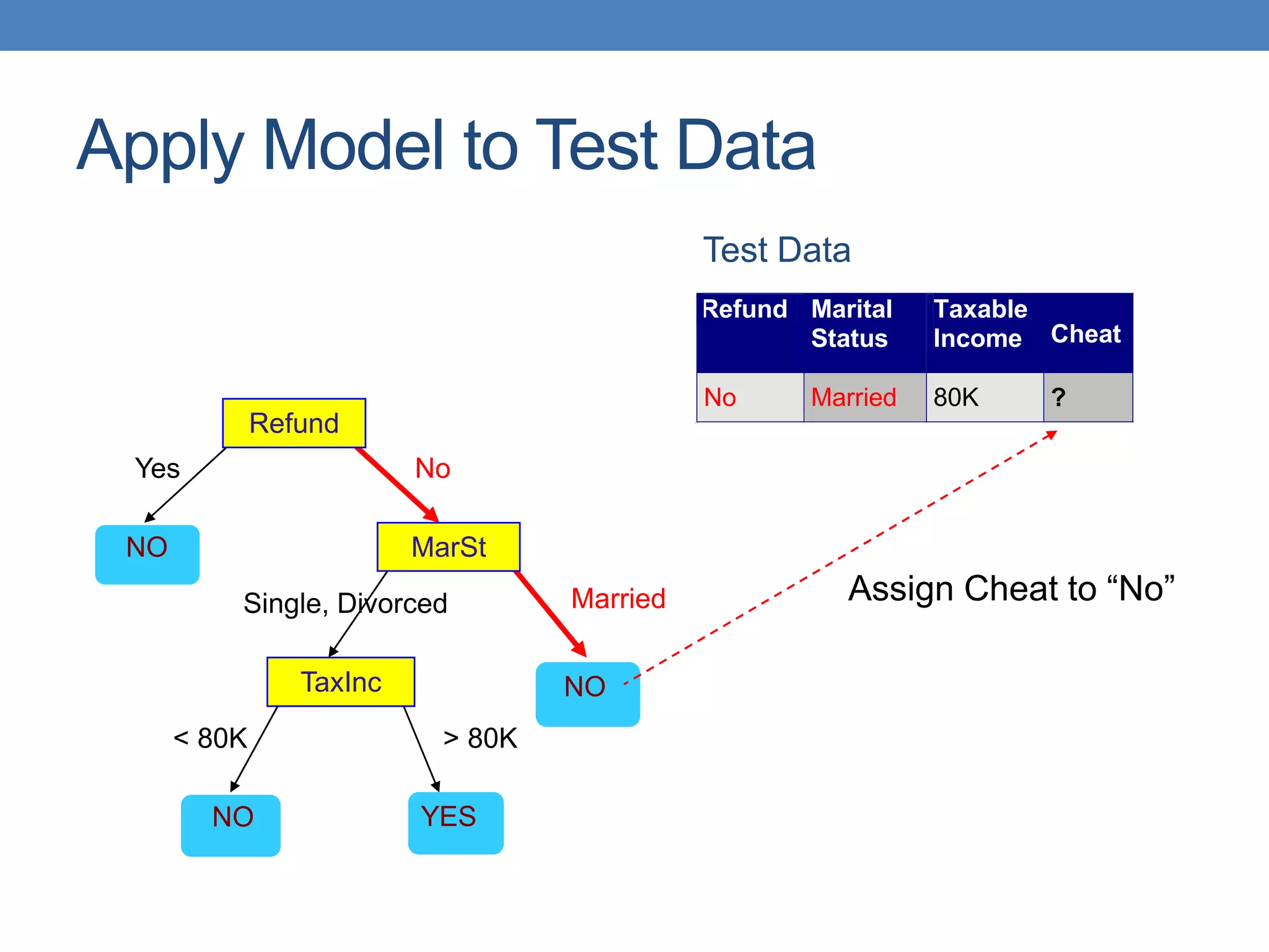 Apply Model to Test Data
Refund
MarSt
TaxInc
YES
NO
NO
NO
Yes No
Married
Single, Divorced
< 80K > 80K
Refund Marital
Status
Taxable
Income Cheat
No Married 80K ?
10
Test Data
Assign Cheat to “No”
 