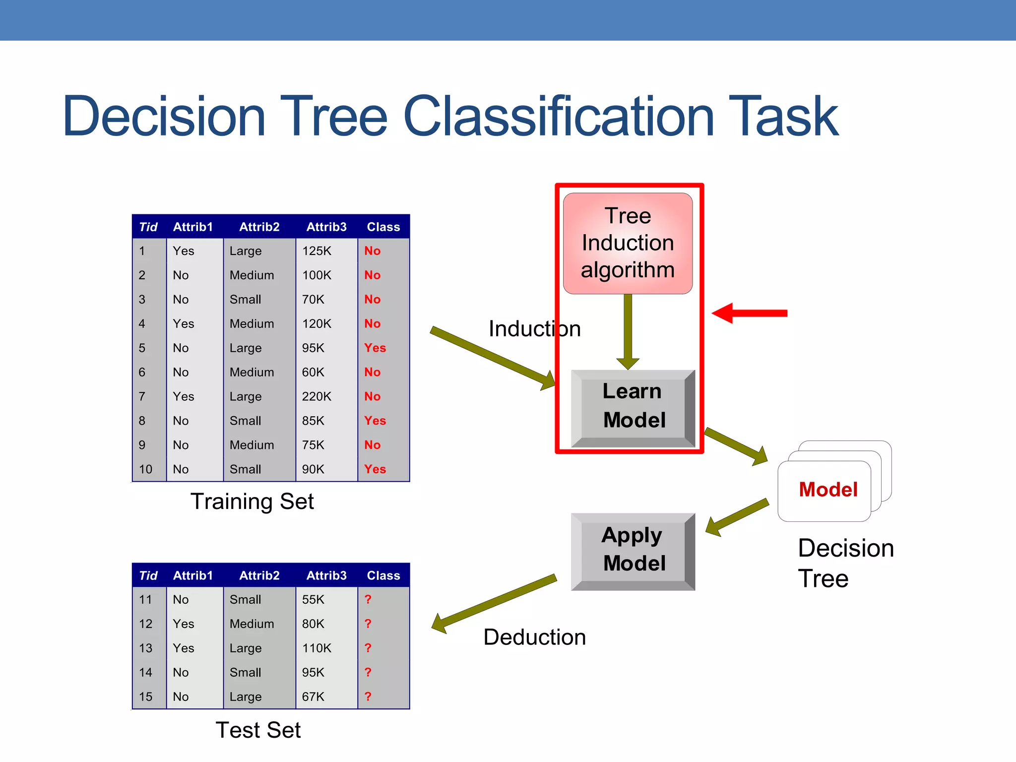 Decision Tree Classification Task
Apply
Model
Induction
Deduction
Learn
Model
Model
Tid Attrib1 Attrib2 Attrib3 Class
1 Yes Large 125K No
2 No Medium 100K No
3 No Small 70K No
4 Yes Medium 120K No
5 No Large 95K Yes
6 No Medium 60K No
7 Yes Large 220K No
8 No Small 85K Yes
9 No Medium 75K No
10 No Small 90K Yes
10
Tid Attrib1 Attrib2 Attrib3 Class
11 No Small 55K ?
12 Yes Medium 80K ?
13 Yes Large 110K ?
14 No Small 95K ?
15 No Large 67K ?
10
Test Set
Tree
Induction
algorithm
Training Set
Decision
Tree
 