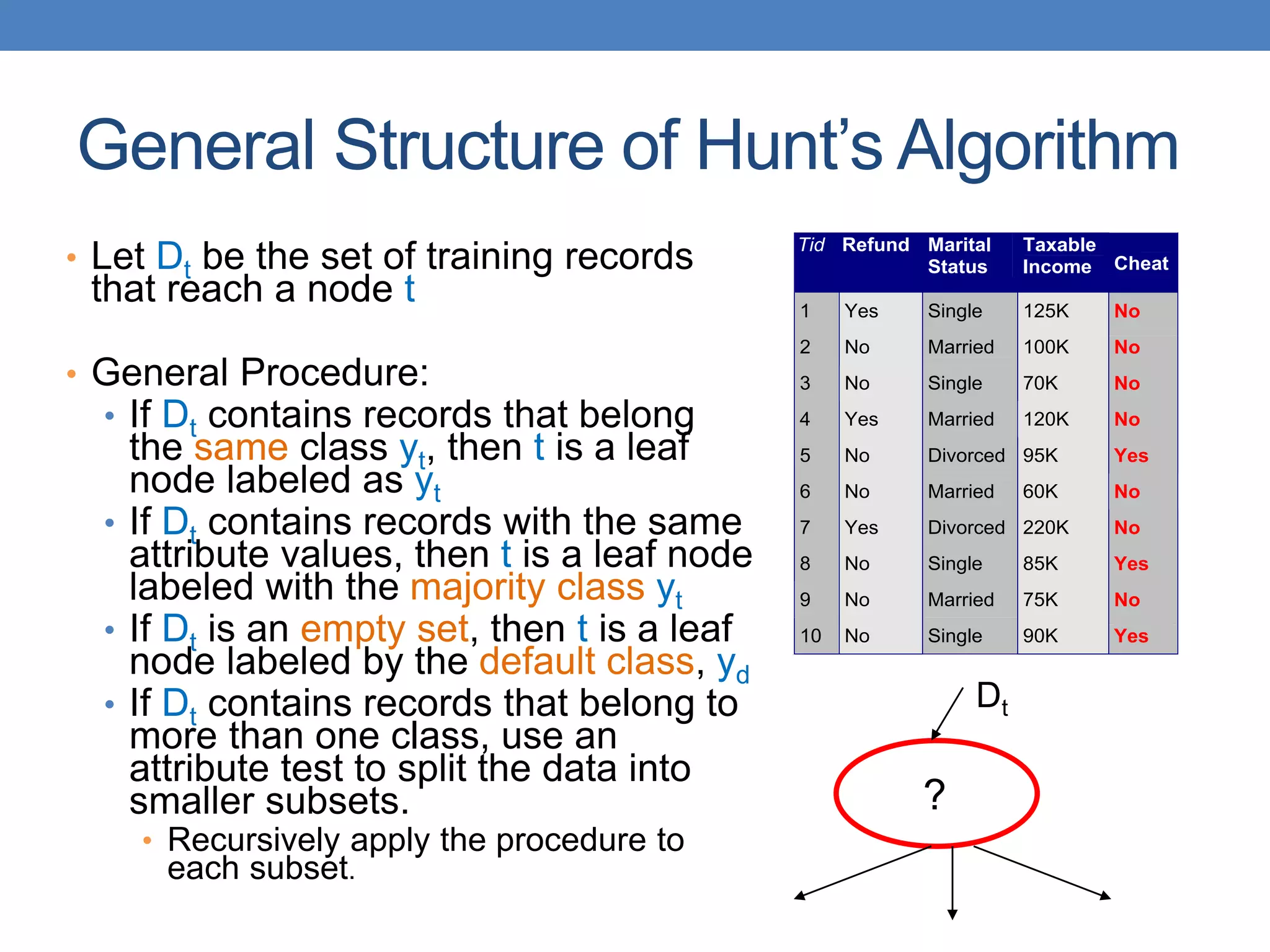 General Structure of Hunt’s Algorithm
• Let Dt be the set of training records
that reach a node t
• General Procedure:
• If Dt contains records that belong
the same class yt, then t is a leaf
node labeled as yt
• If Dt contains records with the same
attribute values, then t is a leaf node
labeled with the majority class yt
• If Dt is an empty set, then t is a leaf
node labeled by the default class, yd
• If Dt contains records that belong to
more than one class, use an
attribute test to split the data into
smaller subsets.
• Recursively apply the procedure to
each subset.
Tid Refund Marital
Status
Taxable
Income Cheat
1 Yes Single 125K No
2 No Married 100K No
3 No Single 70K No
4 Yes Married 120K No
5 No Divorced 95K Yes
6 No Married 60K No
7 Yes Divorced 220K No
8 No Single 85K Yes
9 No Married 75K No
10 No Single 90K Yes
10
Dt
?
 