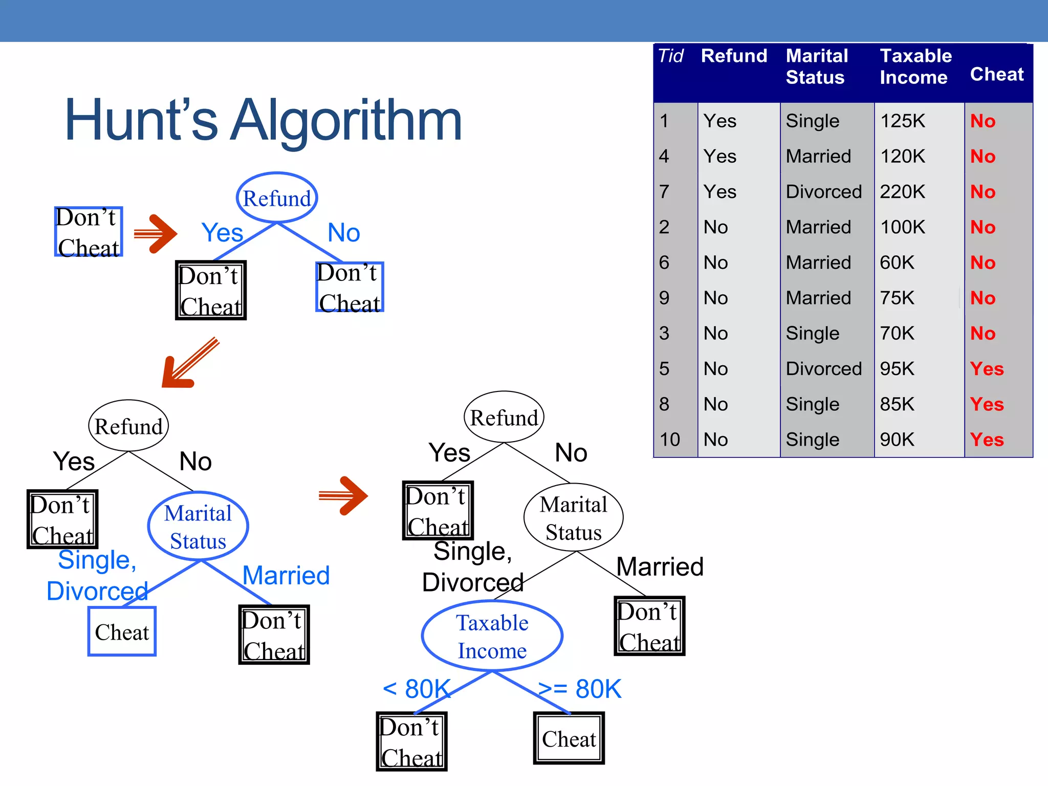 Hunt’s Algorithm
Don’t
Cheat
Refund
Don’t
Cheat
Don’t
Cheat
Yes No
Refund
Don’t
Cheat
Yes No
Marital
Status
Don’t
Cheat
Cheat
Single,
Divorced
Married
Taxable
Income
Don’t
Cheat
< 80K >= 80K
Refund
Don’t
Cheat
Yes No
Marital
Status
Don’t
Cheat
Cheat
Single,
Divorced
Married
Tid Refund Marital
Status
Taxable
Income Cheat
1 Yes Single 125K No
2 No Married 100K No
3 No Single 70K No
4 Yes Married 120K No
5 No Divorced 95K Yes
6 No Married 60K No
7 Yes Divorced 220K No
8 No Single 85K Yes
9 No Married 75K No
10 No Single 90K Yes
10
Tid Refund Marital
Status
Taxable
Income Cheat
1 Yes Single 125K No
4 Yes Married 120K No
7 Yes Divorced 220K No
2 No Married 100K No
3 No Single 70K No
5 No Divorced 95K Yes
6 No Married 60K No
8 No Single 85K Yes
9 No Married 75K No
10 No Single 90K Yes
10
Tid Refund Marital
Status
Taxable
Income Cheat
1 Yes Single 125K No
4 Yes Married 120K No
7 Yes Divorced 220K No
2 No Married 100K No
6 No Married 60K No
9 No Married 75K No
3 No Single 70K No
5 No Divorced 95K Yes
8 No Single 85K Yes
10 No Single 90K Yes
10
 