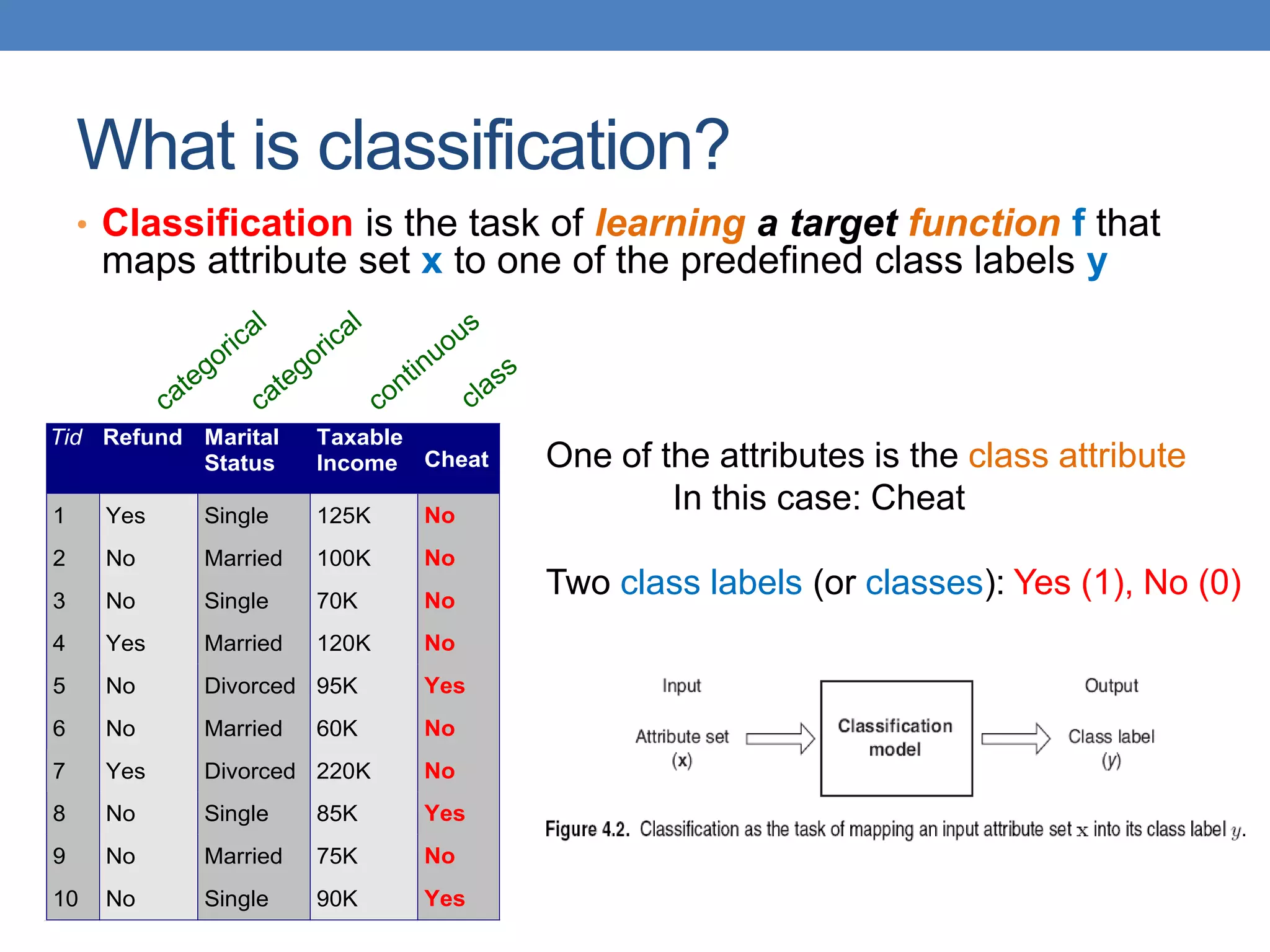 What is classification?
• Classification is the task of learning a target function f that
maps attribute set x to one of the predefined class labels y
Tid Refund Marital
Status
Taxable
Income Cheat
1 Yes Single 125K No
2 No Married 100K No
3 No Single 70K No
4 Yes Married 120K No
5 No Divorced 95K Yes
6 No Married 60K No
7 Yes Divorced 220K No
8 No Single 85K Yes
9 No Married 75K No
10 No Single 90K Yes
10
One of the attributes is the class attribute
In this case: Cheat
Two class labels (or classes): Yes (1), No (0)
 