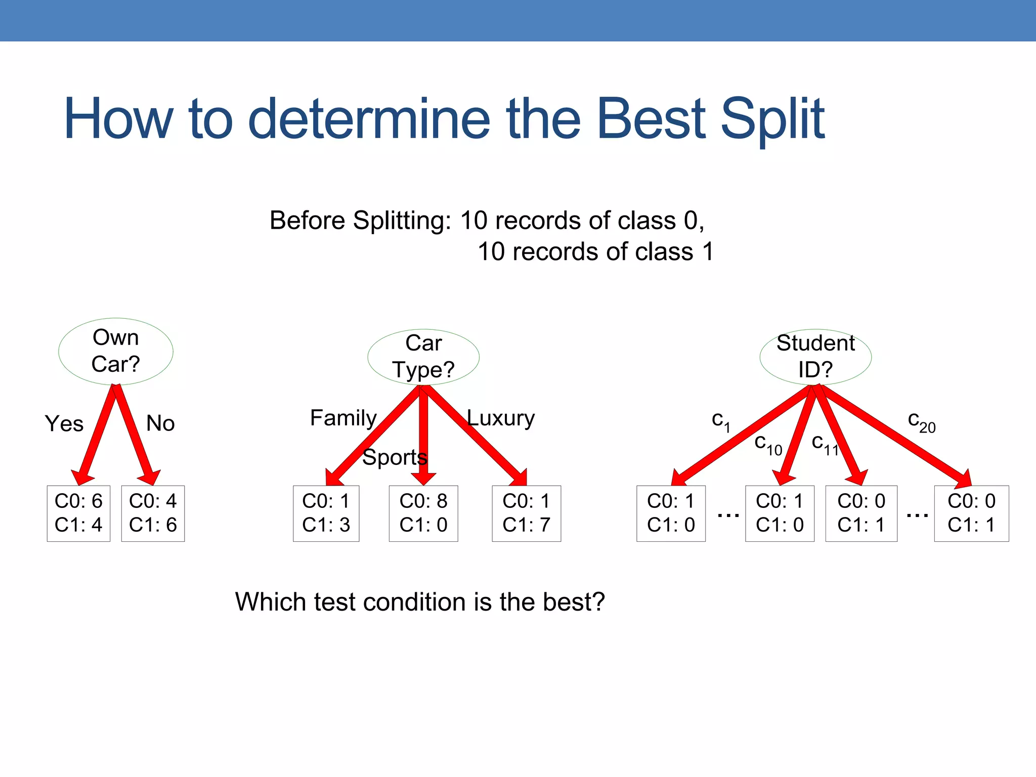 How to determine the Best Split
Own
Car?
C0: 6
C1: 4
C0: 4
C1: 6
C0: 1
C1: 3
C0: 8
C1: 0
C0: 1
C1: 7
Car
Type?
C0: 1
C1: 0
C0: 1
C1: 0
C0: 0
C1: 1
Student
ID?
...
Yes No Family
Sports
Luxury c1
c10
c20
C0: 0
C1: 1
...
c11
Before Splitting: 10 records of class 0,
10 records of class 1
Which test condition is the best?
 