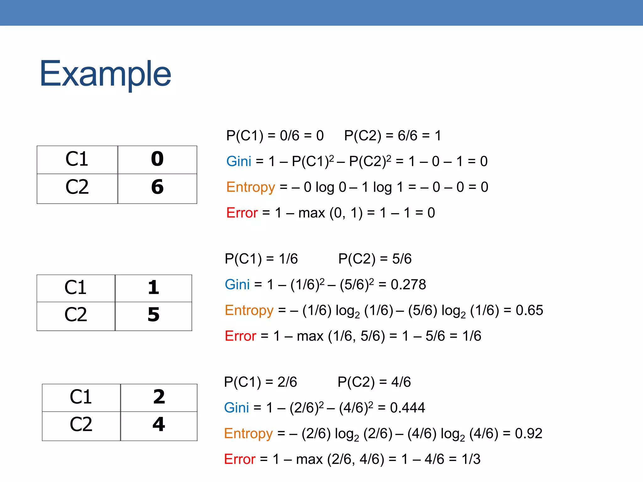 Example
C1 0
C2 6
C1 2
C2 4
C1 1
C2 5
P(C1) = 0/6 = 0 P(C2) = 6/6 = 1
Gini = 1 – P(C1)2 – P(C2)2 = 1 – 0 – 1 = 0
Entropy = – 0 log 0 – 1 log 1 = – 0 – 0 = 0
Error = 1 – max (0, 1) = 1 – 1 = 0
P(C1) = 1/6 P(C2) = 5/6
Gini = 1 – (1/6)2 – (5/6)2 = 0.278
Entropy = – (1/6) log2 (1/6) – (5/6) log2 (1/6) = 0.65
Error = 1 – max (1/6, 5/6) = 1 – 5/6 = 1/6
P(C1) = 2/6 P(C2) = 4/6
Gini = 1 – (2/6)2 – (4/6)2 = 0.444
Entropy = – (2/6) log2 (2/6) – (4/6) log2 (4/6) = 0.92
Error = 1 – max (2/6, 4/6) = 1 – 4/6 = 1/3
 