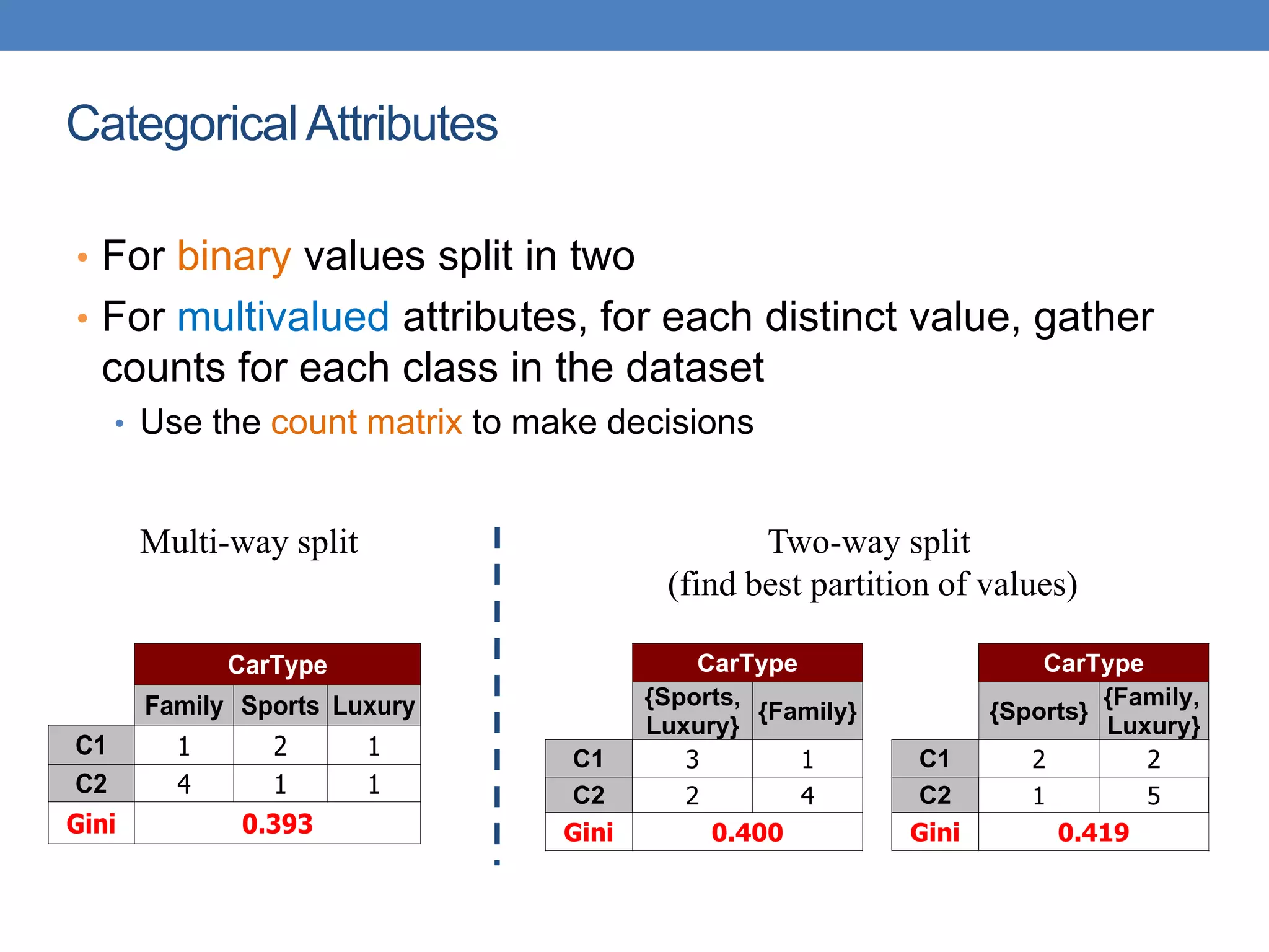 CategoricalAttributes
• For binary values split in two
• For multivalued attributes, for each distinct value, gather
counts for each class in the dataset
• Use the count matrix to make decisions
CarType
{Sports,
Luxury}
{Family}
C1 3 1
C2 2 4
Gini 0.400
CarType
{Sports}
{Family,
Luxury}
C1 2 2
C2 1 5
Gini 0.419
CarType
Family Sports Luxury
C1 1 2 1
C2 4 1 1
Gini 0.393
Multi-way split Two-way split
(find best partition of values)
 