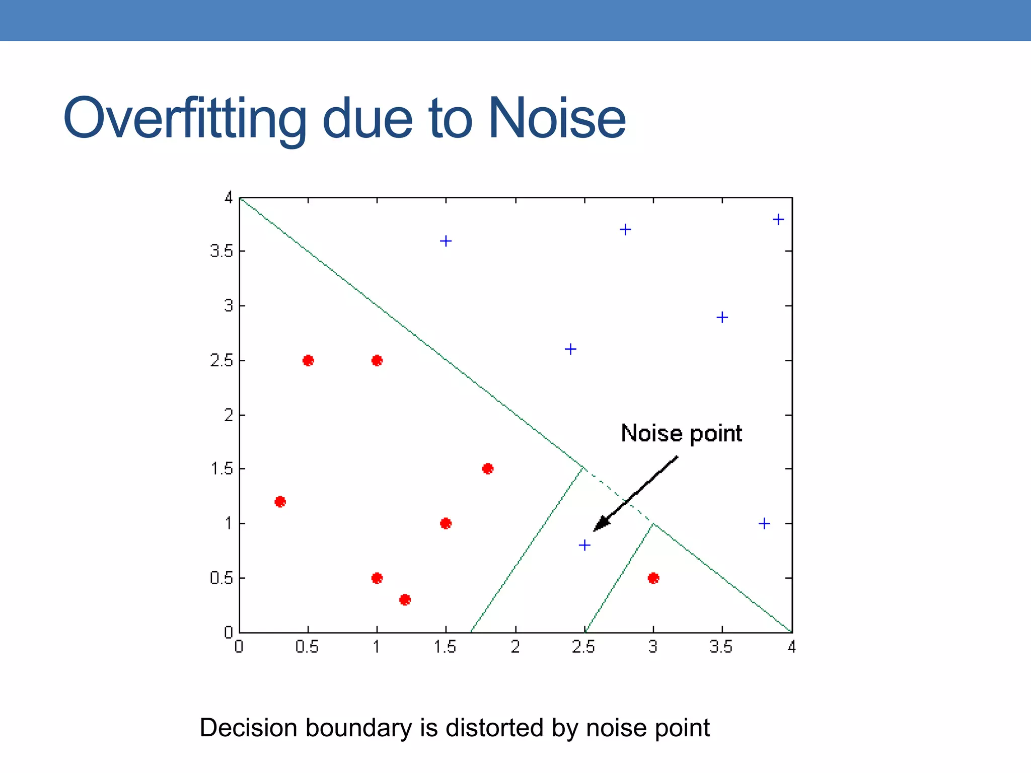 Overfitting due to Noise
Decision boundary is distorted by noise point
 