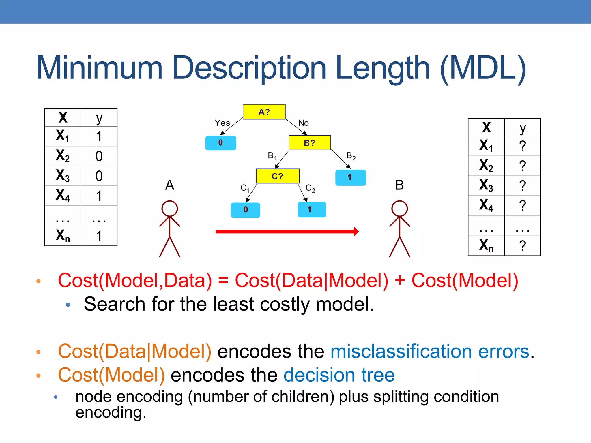 Minimum Description Length (MDL)
• Cost(Model,Data) = Cost(Data|Model) + Cost(Model)
• Search for the least costly model.
• Cost(Data|Model) encodes the misclassification errors.
• Cost(Model) encodes the decision tree
• node encoding (number of children) plus splitting condition
encoding.
A B
A?
B?
C?
1
0
0
1
Yes No
B1 B2
C1 C2
X y
X1 1
X2 0
X3 0
X4 1
… …
Xn 1
X y
X1 ?
X2 ?
X3 ?
X4 ?
… …
Xn ?
 