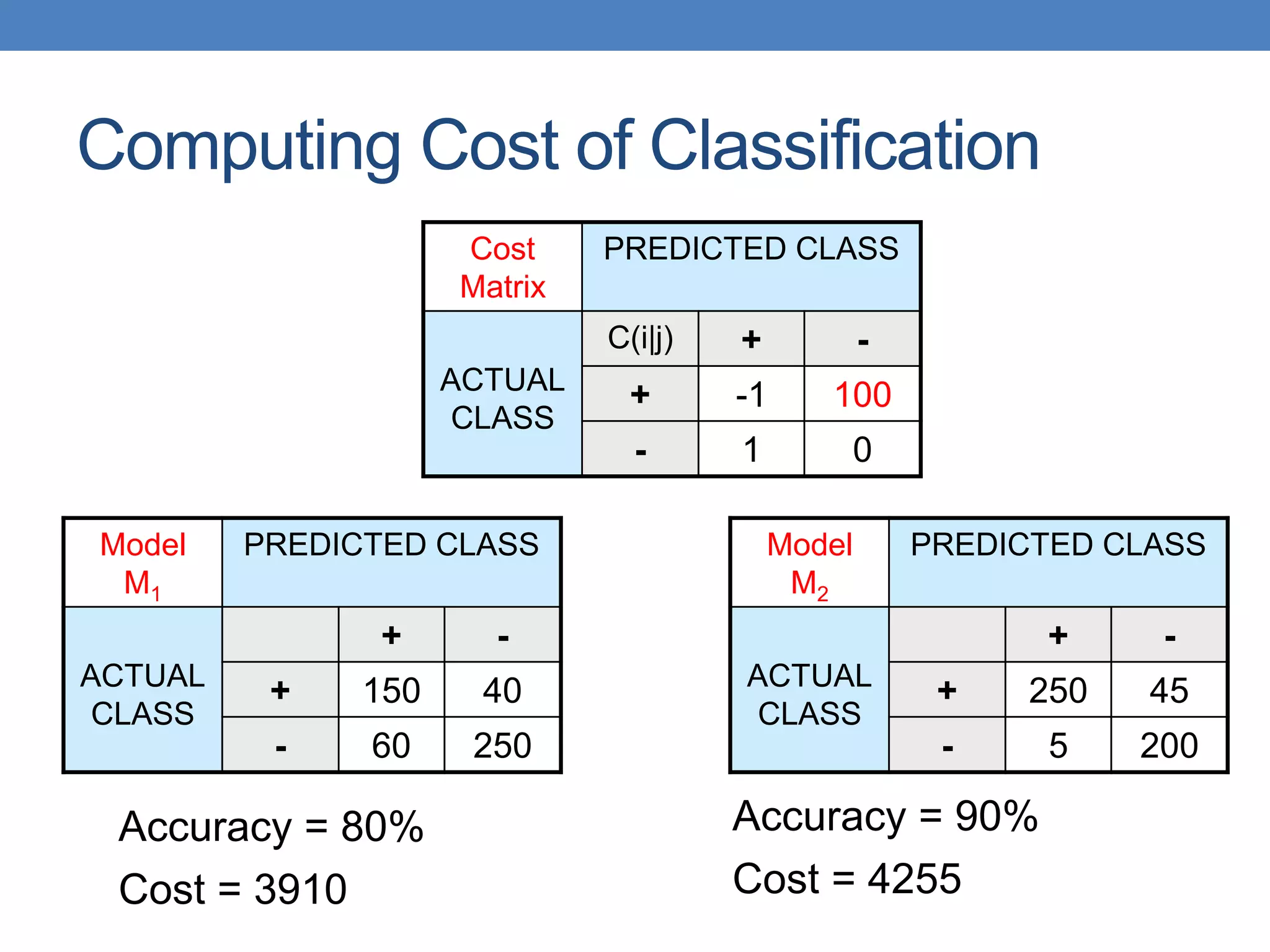 Computing Cost of Classification
Cost
Matrix
PREDICTED CLASS
ACTUAL
CLASS
C(i|j) + -
+ -1 100
- 1 0
Model
M1
PREDICTED CLASS
ACTUAL
CLASS
+ -
+ 150 40
- 60 250
Model
M2
PREDICTED CLASS
ACTUAL
CLASS
+ -
+ 250 45
- 5 200
Accuracy = 80%
Cost = 3910
Accuracy = 90%
Cost = 4255
 