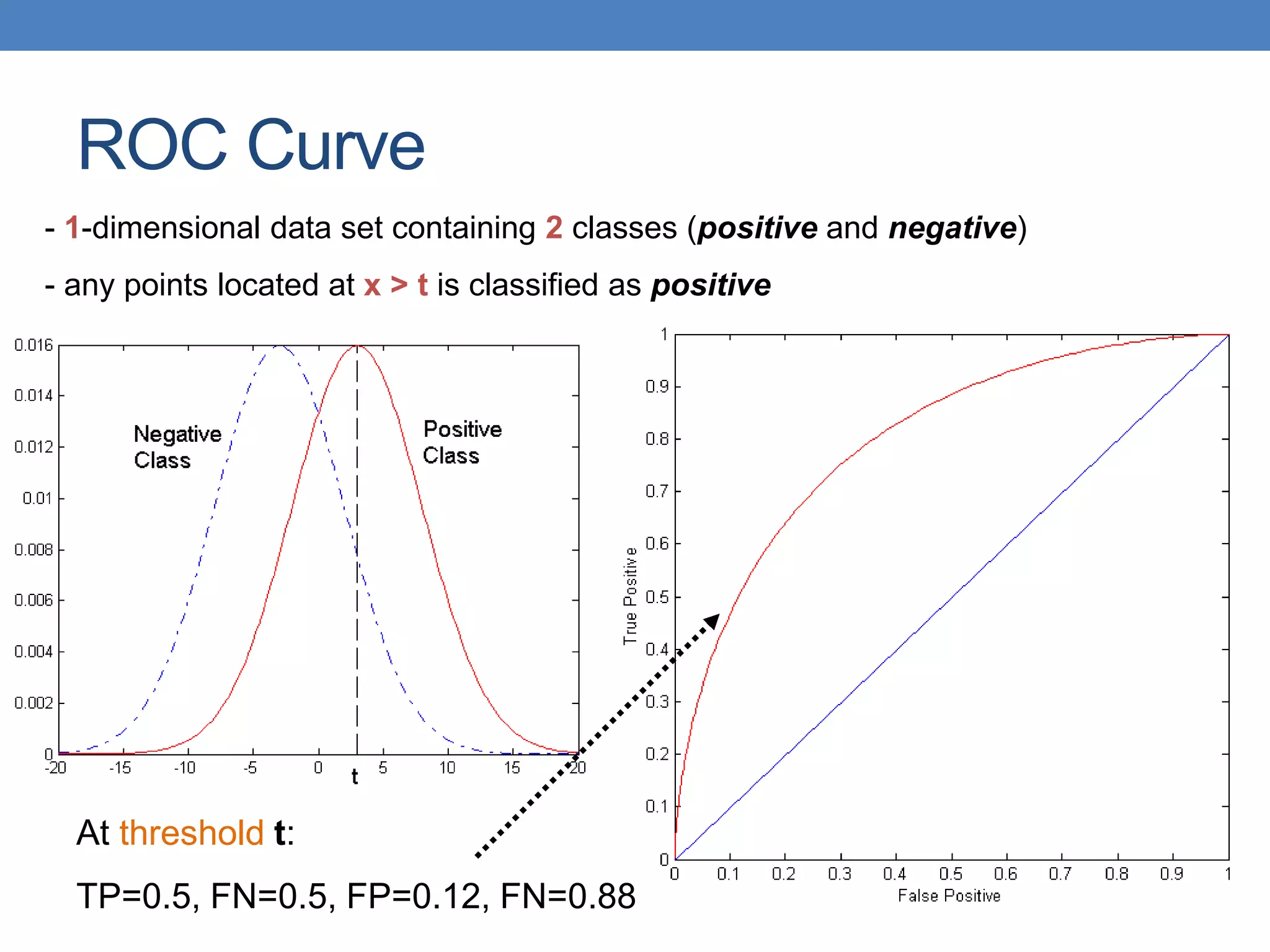 ROC Curve
At threshold t:
TP=0.5, FN=0.5, FP=0.12, FN=0.88
- 1-dimensional data set containing 2 classes (positive and negative)
- any points located at x > t is classified as positive
 