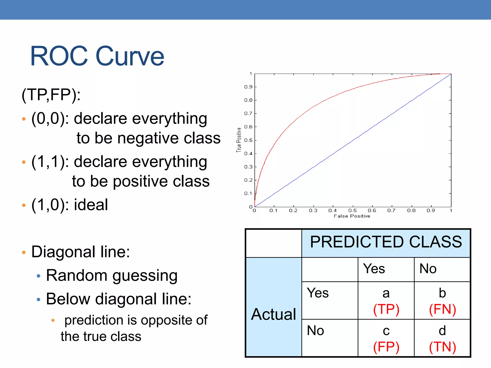 ROC Curve
(TP,FP):
• (0,0): declare everything
to be negative class
• (1,1): declare everything
to be positive class
• (1,0): ideal
• Diagonal line:
• Random guessing
• Below diagonal line:
• prediction is opposite of
the true class
PREDICTED CLASS
Actual
Yes No
Yes a
(TP)
b
(FN)
No c
(FP)
d
(TN)
 