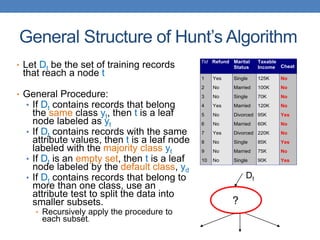General Structure of Hunt’s Algorithm
• Let Dt be the set of training records
that reach a node t
• General Procedure:
• If Dt contains records that belong
the same class yt, then t is a leaf
node labeled as yt
• If Dt contains records with the same
attribute values, then t is a leaf node
labeled with the majority class yt
• If Dt is an empty set, then t is a leaf
node labeled by the default class, yd
• If Dt contains records that belong to
more than one class, use an
attribute test to split the data into
smaller subsets.
• Recursively apply the procedure to
each subset.
Tid Refund Marital
Status
Taxable
Income Cheat
1 Yes Single 125K No
2 No Married 100K No
3 No Single 70K No
4 Yes Married 120K No
5 No Divorced 95K Yes
6 No Married 60K No
7 Yes Divorced 220K No
8 No Single 85K Yes
9 No Married 75K No
10 No Single 90K Yes
10
Dt
?
 