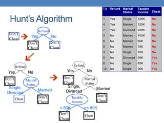 Hunt’s Algorithm
Don’t
Cheat
Refund
Don’t
Cheat
Don’t
Cheat
Yes No
Refund
Don’t
Cheat
Yes No
Marital
Status
Don’t
Cheat
Cheat
Single,
Divorced
Married
Taxable
Income
Don’t
Cheat
< 80K >= 80K
Refund
Don’t
Cheat
Yes No
Marital
Status
Don’t
Cheat
Cheat
Single,
Divorced
Married
Tid Refund Marital
Status
Taxable
Income Cheat
1 Yes Single 125K No
2 No Married 100K No
3 No Single 70K No
4 Yes Married 120K No
5 No Divorced 95K Yes
6 No Married 60K No
7 Yes Divorced 220K No
8 No Single 85K Yes
9 No Married 75K No
10 No Single 90K Yes
10
Tid Refund Marital
Status
Taxable
Income Cheat
1 Yes Single 125K No
4 Yes Married 120K No
7 Yes Divorced 220K No
2 No Married 100K No
3 No Single 70K No
5 No Divorced 95K Yes
6 No Married 60K No
8 No Single 85K Yes
9 No Married 75K No
10 No Single 90K Yes
10
Tid Refund Marital
Status
Taxable
Income Cheat
1 Yes Single 125K No
4 Yes Married 120K No
7 Yes Divorced 220K No
2 No Married 100K No
6 No Married 60K No
9 No Married 75K No
3 No Single 70K No
5 No Divorced 95K Yes
8 No Single 85K Yes
10 No Single 90K Yes
10
 