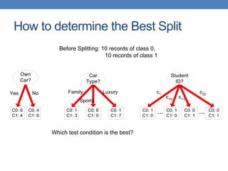 How to determine the Best Split
Own
Car?
C0: 6
C1: 4
C0: 4
C1: 6
C0: 1
C1: 3
C0: 8
C1: 0
C0: 1
C1: 7
Car
Type?
C0: 1
C1: 0
C0: 1
C1: 0
C0: 0
C1: 1
Student
ID?
...
Yes No Family
Sports
Luxury c1
c10
c20
C0: 0
C1: 1
...
c11
Before Splitting: 10 records of class 0,
10 records of class 1
Which test condition is the best?
 