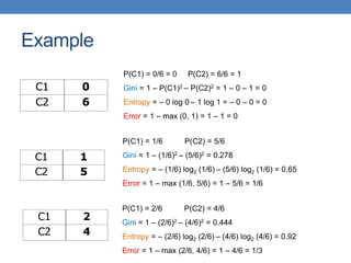 Example
C1 0
C2 6
C1 2
C2 4
C1 1
C2 5
P(C1) = 0/6 = 0 P(C2) = 6/6 = 1
Gini = 1 – P(C1)2 – P(C2)2 = 1 – 0 – 1 = 0
Entropy = – 0 log 0 – 1 log 1 = – 0 – 0 = 0
Error = 1 – max (0, 1) = 1 – 1 = 0
P(C1) = 1/6 P(C2) = 5/6
Gini = 1 – (1/6)2 – (5/6)2 = 0.278
Entropy = – (1/6) log2 (1/6) – (5/6) log2 (1/6) = 0.65
Error = 1 – max (1/6, 5/6) = 1 – 5/6 = 1/6
P(C1) = 2/6 P(C2) = 4/6
Gini = 1 – (2/6)2 – (4/6)2 = 0.444
Entropy = – (2/6) log2 (2/6) – (4/6) log2 (4/6) = 0.92
Error = 1 – max (2/6, 4/6) = 1 – 4/6 = 1/3
 