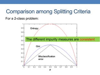 Comparison among Splitting Criteria
For a 2-class problem:
The different impurity measures are consistent
 