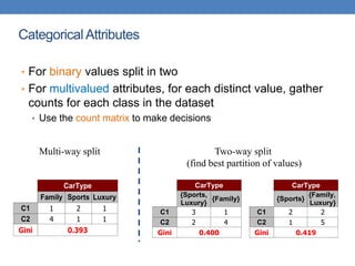 CategoricalAttributes
• For binary values split in two
• For multivalued attributes, for each distinct value, gather
counts for each class in the dataset
• Use the count matrix to make decisions
CarType
{Sports,
Luxury}
{Family}
C1 3 1
C2 2 4
Gini 0.400
CarType
{Sports}
{Family,
Luxury}
C1 2 2
C2 1 5
Gini 0.419
CarType
Family Sports Luxury
C1 1 2 1
C2 4 1 1
Gini 0.393
Multi-way split Two-way split
(find best partition of values)
 