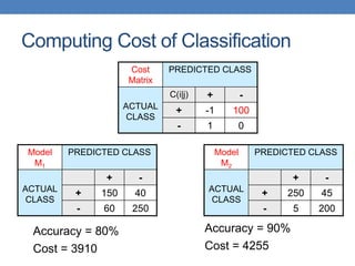 Computing Cost of Classification
Cost
Matrix
PREDICTED CLASS
ACTUAL
CLASS
C(i|j) + -
+ -1 100
- 1 0
Model
M1
PREDICTED CLASS
ACTUAL
CLASS
+ -
+ 150 40
- 60 250
Model
M2
PREDICTED CLASS
ACTUAL
CLASS
+ -
+ 250 45
- 5 200
Accuracy = 80%
Cost = 3910
Accuracy = 90%
Cost = 4255
 
