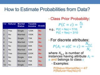 How to Estimate Probabilities from Data?
• Class Prior Probability:
𝑃 𝐶 = 𝑐 =
𝑁𝑐
𝑁
e.g., P(C = No) = 7/10,
P(C = Yes) = 3/10
• For discrete attributes:
𝑃 𝐴𝑖 = 𝑎 𝐶 = 𝑐 =
𝑁𝑎,𝑐
𝑁𝑐
where 𝑁𝑎,𝑐 is number of
instances having attribute 𝐴𝑖 =
𝑎 and belongs to class 𝑐
• Examples:
P(Status=Married|No) = 4/7
P(Refund=Yes|Yes)=0
Tid Refund Marital
Status
Taxable
Income Evade
1 Yes Single 125K No
2 No Married 100K No
3 No Single 70K No
4 Yes Married 120K No
5 No Divorced 95K Yes
6 No Married 60K No
7 Yes Divorced 220K No
8 No Single 85K Yes
9 No Married 75K No
10 No Single 90K Yes
10
categorical
categorical
continuous
class
 