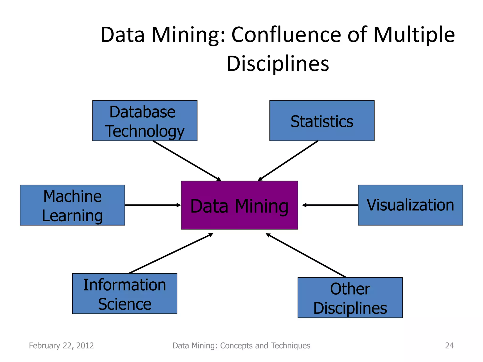 Data Mining: Confluence of Multiple
                                Disciplines
                     Database
                                                          Statistics
                    Technology



   Machine
   Learning
                                 Data Mining                              Visualization



              Information                                            Other
                Science                                            Disciplines

February 22, 2012           Data Mining: Concepts and Techniques                     24
 