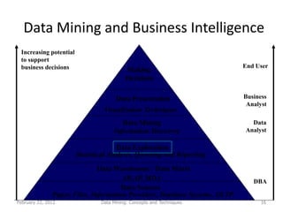 Data Mining and Business Intelligence
 Increasing potential
 to support
 business decisions                                                          End User
                                          Making
                                          Decisions

                                      Data Presentation                      Business
                                                                              Analyst
                                 Visualization Techniques
                                        Data Mining                            Data
                                     Information Discovery                   Analyst

                                      Data Exploration
                        Statistical Analysis, Querying and Reporting

                               Data Warehouses / Data Marts
                                       OLAP, MDA                                DBA
                                      Data Sources
               Paper, Files, Information Providers, Database Systems, OLTP
February 22, 2012               Data Mining: Concepts and Techniques               16
 