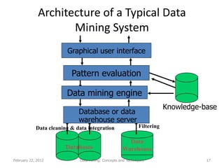 Architecture of a Typical Data
                    Mining System
                        Graphical user interface


                          Pattern evaluation

                        Data mining engine
                                                                         Knowledge-base
                             Database or data
                             warehouse server
            Data cleaning & data integration                 Filtering

                                                      Data
                        Databases                   Warehouse
February 22, 2012            Data Mining: Concepts and Techniques                   17
 