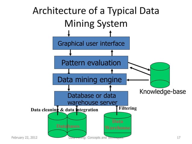 Data mining (lecture 1 & 2) conecpts and techniques