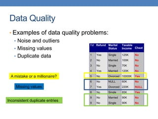 Data Quality
• Examples of data quality problems:
• Noise and outliers
• Missing values
• Duplicate data
Tid Refund Marital
Status
Taxable
Income Cheat
1 Yes Single 125K No
2 No Married 100K No
3 No Single 70K No
4 Yes Married 120K No
5 No Divorced 10000K Yes
6 No NULL 60K No
7 Yes Divorced 220K NULL
8 No Single 85K Yes
9 No Married 90K No
9 No Single 90K No
10
A mistake or a millionaire?
Missing values
Inconsistent duplicate entries
 
