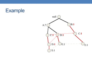 null
A:7 B:1
C:1
C:1
D:1
D:1
E:1 E:1
E:1
Example
 
