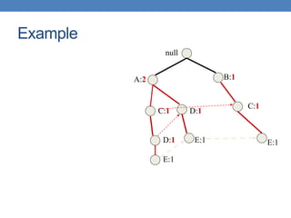 null
A:2 B:1
C:1
C:1
D:1
D:1
E:1 E:1
E:1
Example
 