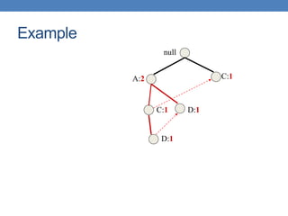 null
A:2 C:1
C:1
D:1
D:1
Example
 