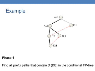 null
A:2 C:1
C:1
D:1
D:1
Example
Phase 1
Find all prefix paths that contain D (DE) in the conditional FP-tree
 