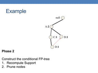 null
A:2
C:1
D:1
D:1
Example
Phase 2
Construct the conditional FP-tree
1. Recompute Support
2. Prune nodes
 